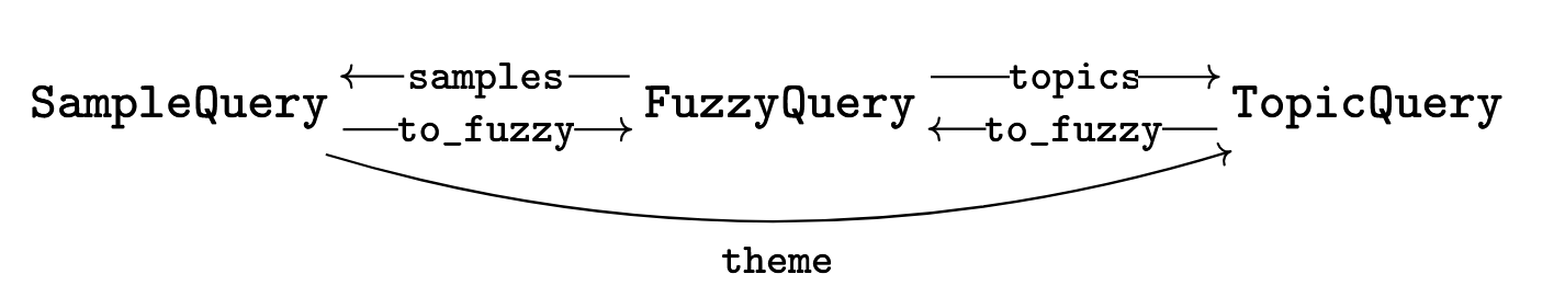A diagram of query compositions